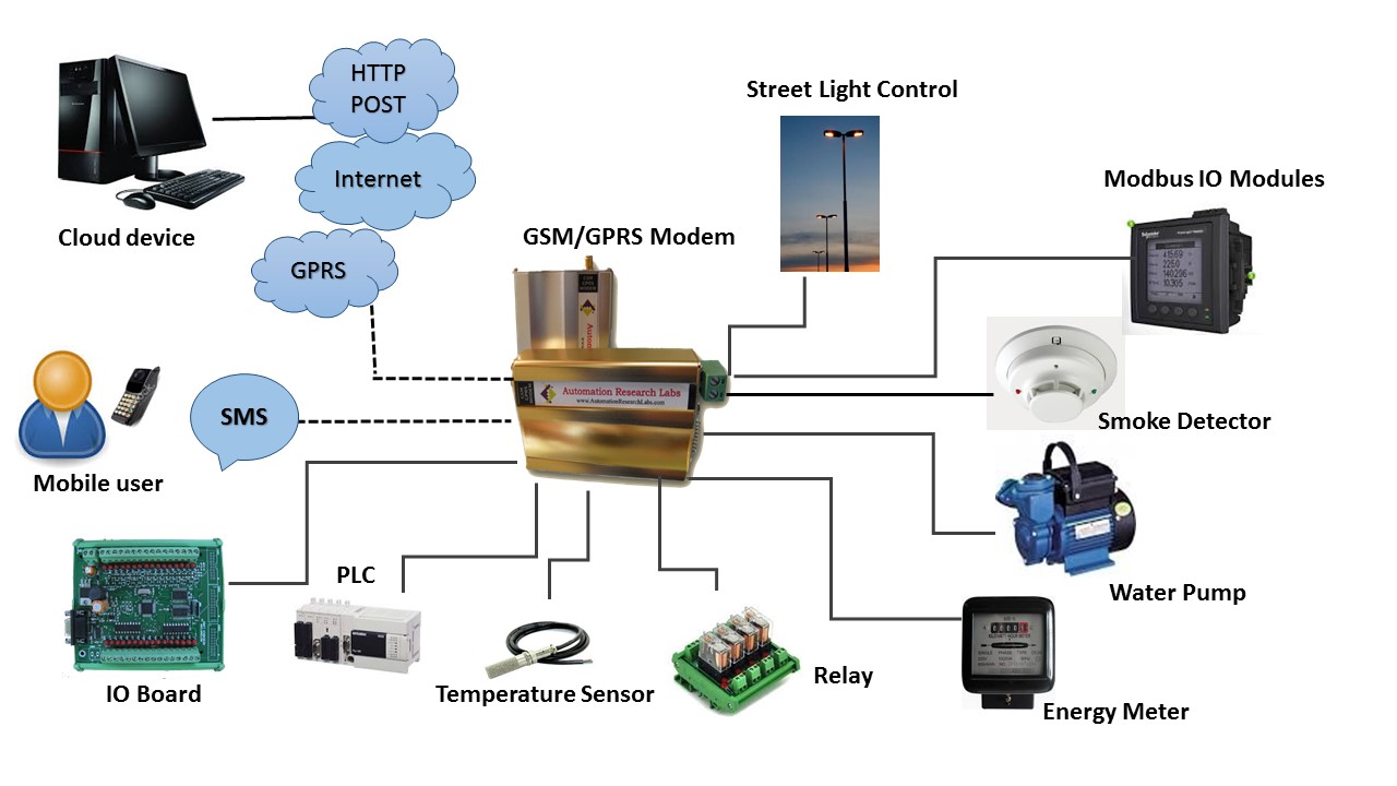 GSm Modem